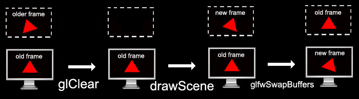 The Amazing King - Modern OpenGL : Vertex Buffer Objects